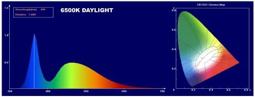 נקודת גל 15 וואט 6500 אלף אנרגיית פוטון לאור יום הובילה רצועת אור תפוקה גבוהה לאקווריום, 18 אינץ